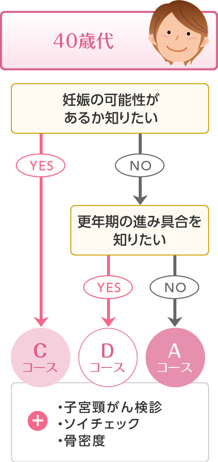 40歳代