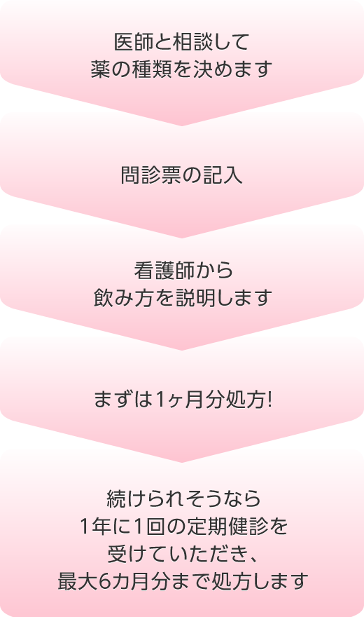 医師と相談して薬の種類を決めます→問診票の記入→看護師から飲み方を説明します→まずは1ヶ月分処方！→続けられそうなら1年に1回の定期健診を受けていただき、最大6カ月分まで処方します