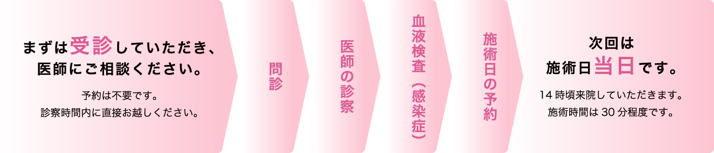 まずは受診していただき、医師にご相談ください。予約は不要です。診察時間内に直接お越しください。（問診／医師の診察／血液検査／施術日の予約） 次回は施術日当日です。14時頃来院していただきます。施術時間は30分程度です。施術後の診察は必要に応じて、医師より指示があります。