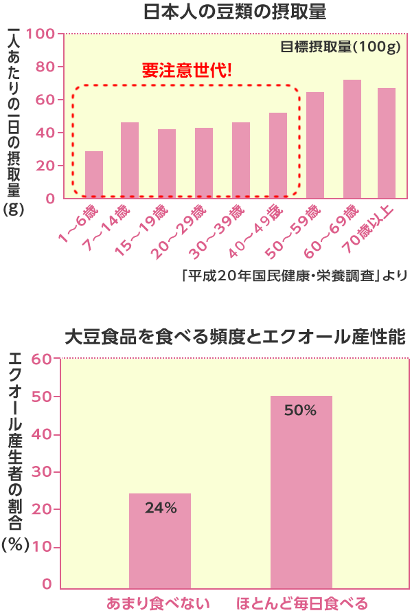 グラフ　大豆の摂取量とエクオール産生能の関係
