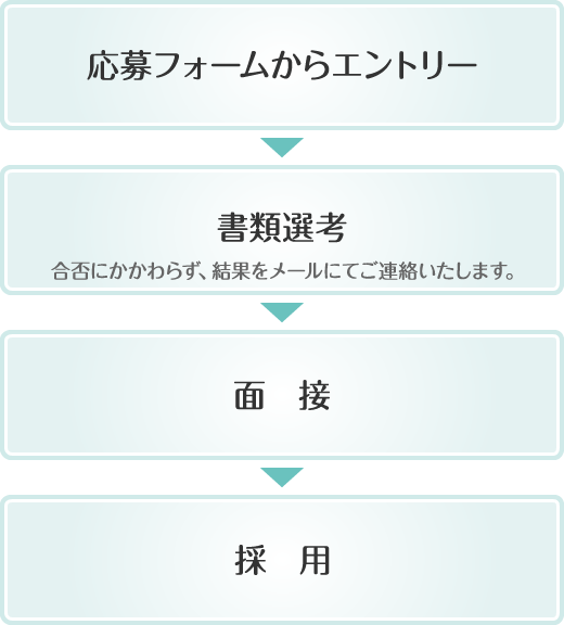 採用までの流れ「応募フォームからエントリー」→「書類選考」→「面接」→「採用」